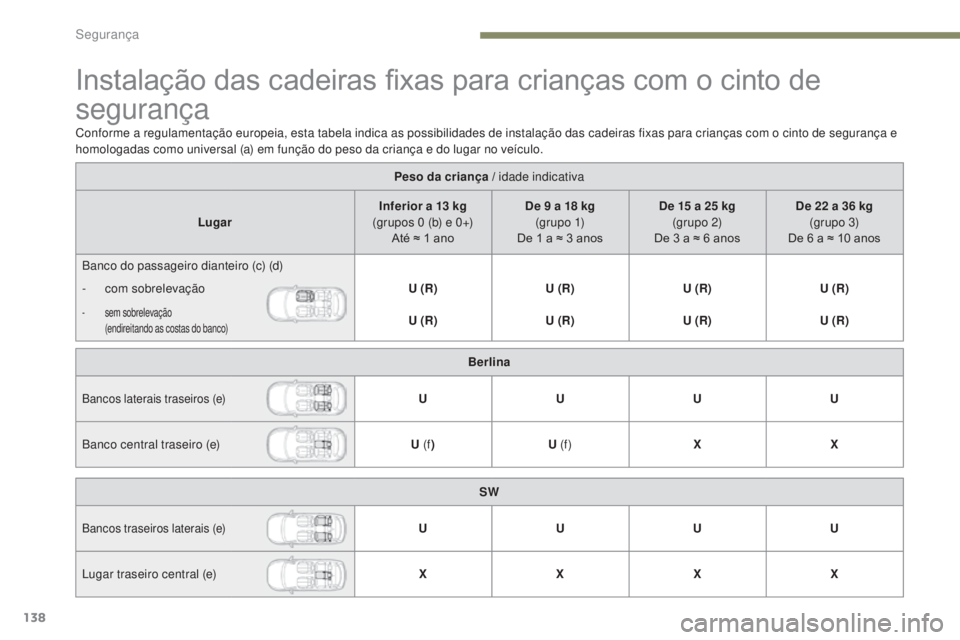 Peugeot 308 2017 Manual do proprietário (in Portuguese) 138
308_pt_Chap05_securite_ed01-2016
Instalação das cadeiras fixas para crianças com o cinto de
segurança
Peso da criança / idade indicativa
Lugar Inferior a 13
kg
(grupos 0
(b) e 0+)
Até Peugeot 308 2017 Manual do proprietário (in Portuguese) 138
308_pt_Chap05_securite_ed01-2016
Instalação das cadeiras fixas para crianças com o cinto de
segurança
Peso da criança / idade indicativa
Lugar Inferior a 13
kg
(grupos 0
(b) e 0+)
Até