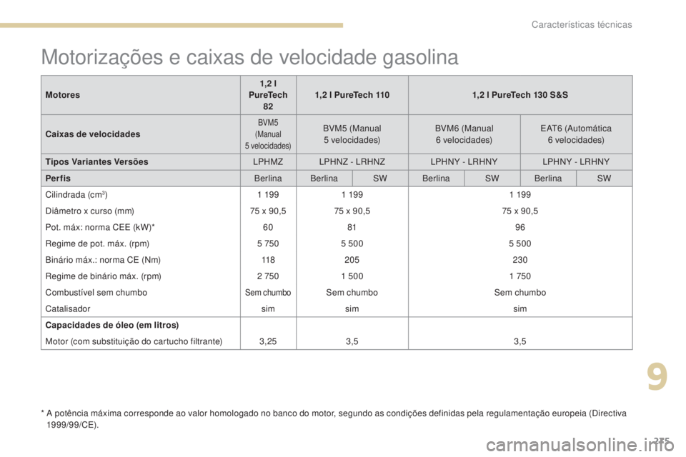 Peugeot 308 2017 Manual do proprietário (in Portuguese) 275
308_pt_Chap09_caracteristiques-techniques_ed01-2016
Motorizações e caixas de velocidade gasolina
* A potência máxima corresponde ao valor homologado no banco do motor, segundo as condições Peugeot 308 2017 Manual do proprietário (in Portuguese) 275
308_pt_Chap09_caracteristiques-techniques_ed01-2016
Motorizações e caixas de velocidade gasolina
* A potência máxima corresponde ao valor homologado no banco do motor, segundo as condições