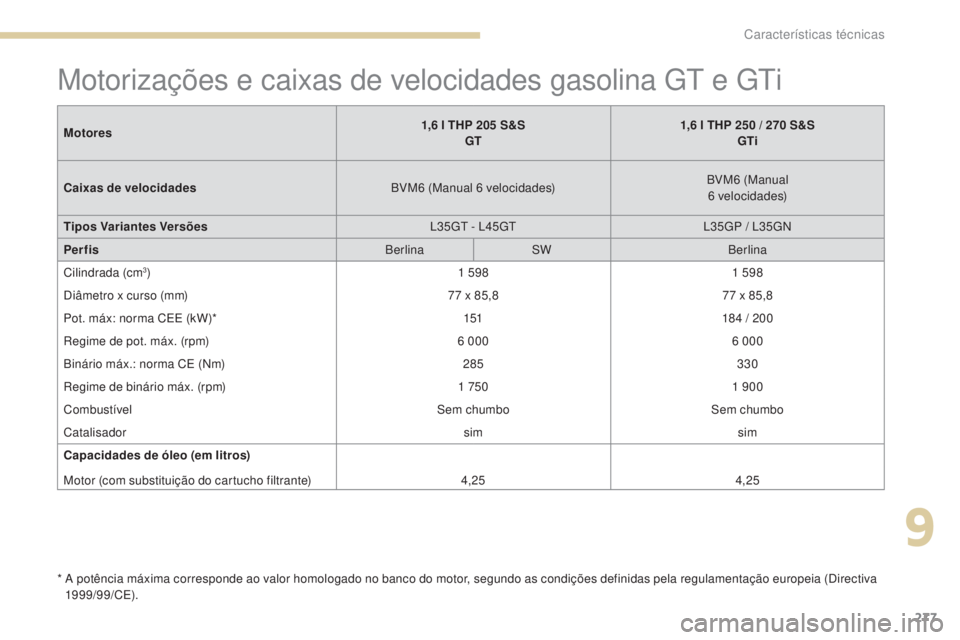 Peugeot 308 2017 Manual do proprietário (in Portuguese) 277
308_pt_Chap09_caracteristiques-techniques_ed01-2016
Motorizações e caixas de velocidades gasolina gt e gti
* A potência máxima corresponde ao valor homologado no banco do motor, segundo as co Peugeot 308 2017 Manual do proprietário (in Portuguese) 277
308_pt_Chap09_caracteristiques-techniques_ed01-2016
Motorizações e caixas de velocidades gasolina gt e gti
* A potência máxima corresponde ao valor homologado no banco do motor, segundo as co