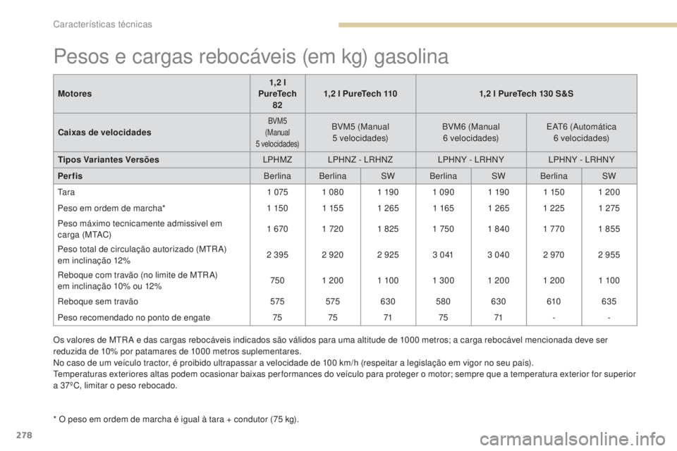 Peugeot 308 2017 Manual do proprietário (in Portuguese) 278
308_pt_Chap09_caracteristiques-techniques_ed01-2016
Pesos e cargas rebocáveis (em kg) gasolina
* O peso em ordem de marcha é igual à tara + condutor (75 kg).
M otores
1,2 l
PureTech 82 1,2 Peugeot 308 2017 Manual do proprietário (in Portuguese) 278
308_pt_Chap09_caracteristiques-techniques_ed01-2016
Pesos e cargas rebocáveis (em kg) gasolina
* O peso em ordem de marcha é igual à tara + condutor (75 kg).
M otores
1,2 l
PureTech 82 1,2