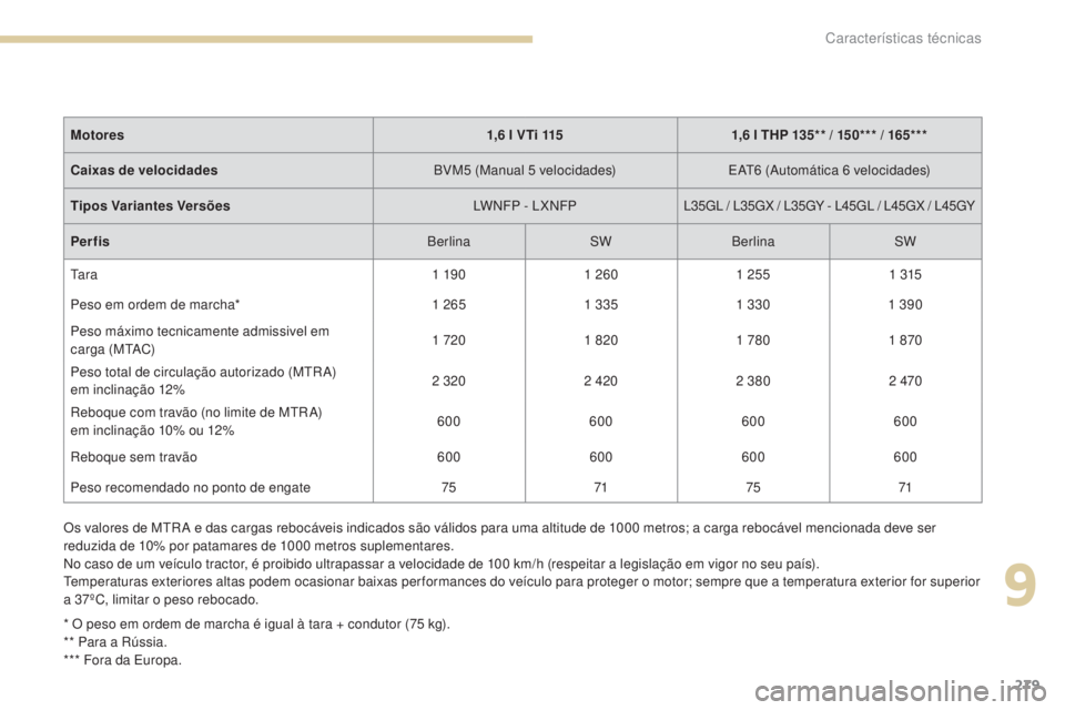 Peugeot 308 2017 Manual do proprietário (in Portuguese) 279
308_pt_Chap09_caracteristiques-techniques_ed01-2016
Os valores de MtRA e das cargas rebocáveis indicados são válidos para uma altitude de 1000 metros; a carga rebocável mencionada deve ser
Peugeot 308 2017 Manual do proprietário (in Portuguese) 279
308_pt_Chap09_caracteristiques-techniques_ed01-2016
Os valores de MtRA e das cargas rebocáveis indicados são válidos para uma altitude de 1000 metros; a carga rebocável mencionada deve ser