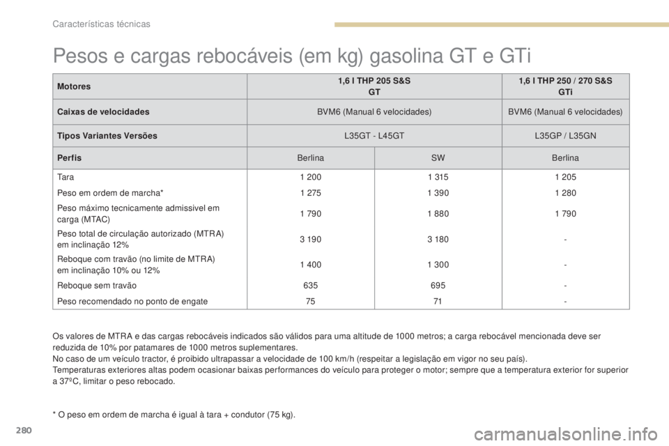 Peugeot 308 2017 Manual do proprietário (in Portuguese) 280
308_pt_Chap09_caracteristiques-techniques_ed01-2016
Os valores de MtRA e das cargas rebocáveis indicados são válidos para uma altitude de 1000 metros; a carga rebocável mencionada deve ser
Peugeot 308 2017 Manual do proprietário (in Portuguese) 280
308_pt_Chap09_caracteristiques-techniques_ed01-2016
Os valores de MtRA e das cargas rebocáveis indicados são válidos para uma altitude de 1000 metros; a carga rebocável mencionada deve ser