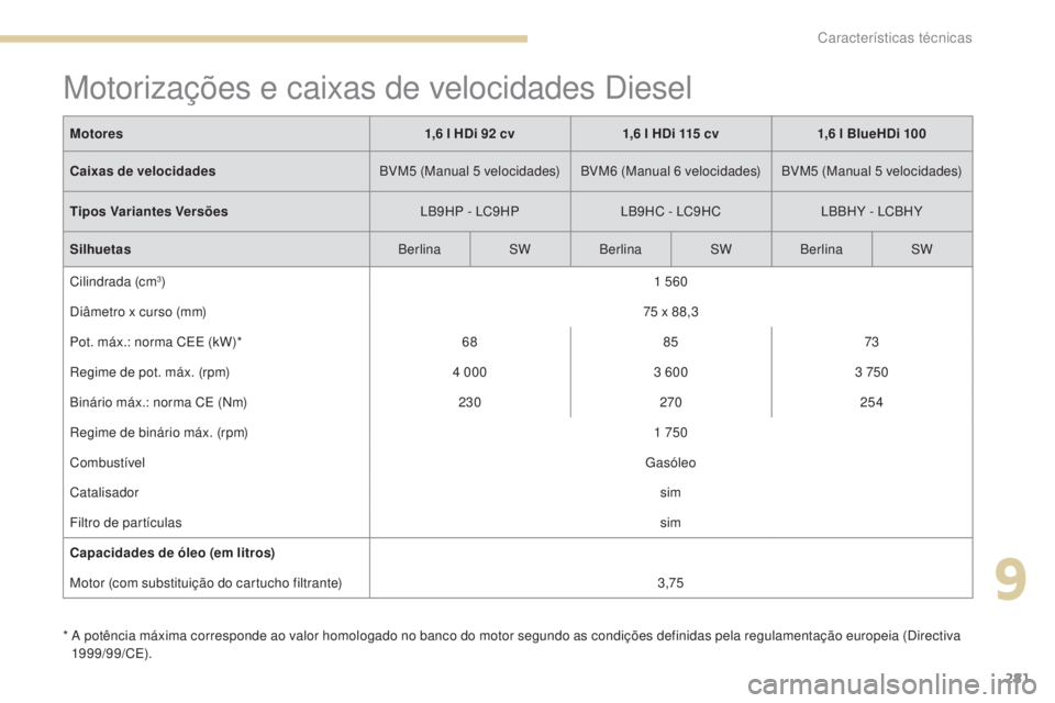 Peugeot 308 2017 Manual do proprietário (in Portuguese) 281
308_pt_Chap09_caracteristiques-techniques_ed01-2016
Motorizações e caixas de velocidades Diesel
* A potência máxima corresponde ao valor homologado no banco do motor segundo as condições de Peugeot 308 2017 Manual do proprietário (in Portuguese) 281
308_pt_Chap09_caracteristiques-techniques_ed01-2016
Motorizações e caixas de velocidades Diesel
* A potência máxima corresponde ao valor homologado no banco do motor segundo as condições de