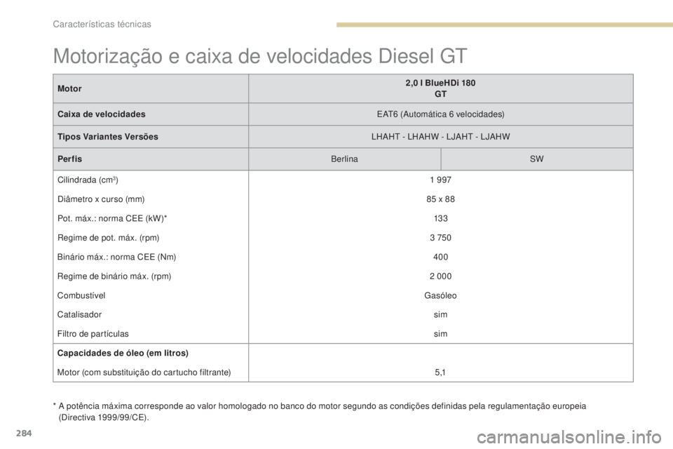 Peugeot 308 2017 Manual do proprietário (in Portuguese) 284
308_pt_Chap09_caracteristiques-techniques_ed01-2016
* A potência máxima corresponde ao valor homologado no banco do motor segundo as condições definidas pela regulamentação europeia (Direct Peugeot 308 2017 Manual do proprietário (in Portuguese) 284
308_pt_Chap09_caracteristiques-techniques_ed01-2016
* A potência máxima corresponde ao valor homologado no banco do motor segundo as condições definidas pela regulamentação europeia (Direct