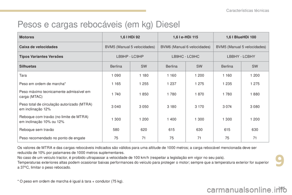 Peugeot 308 2017 Manual do proprietário (in Portuguese) 285
308_pt_Chap09_caracteristiques-techniques_ed01-2016
Pesos e cargas rebocáveis (em kg) Diesel
* O peso em ordem de marcha é igual à tara + condutor (75 kg).
M otores
1,6 l HDi 92
1,6 l e- HD Peugeot 308 2017 Manual do proprietário (in Portuguese) 285
308_pt_Chap09_caracteristiques-techniques_ed01-2016
Pesos e cargas rebocáveis (em kg) Diesel
* O peso em ordem de marcha é igual à tara + condutor (75 kg).
M otores
1,6 l HDi 92
1,6 l e- HD