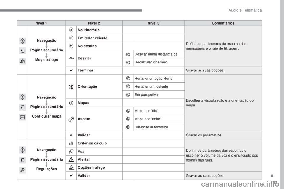 Peugeot 308 2017  Manual do proprietário (in Portuguese) 323
308_pt_Chap10b_SMEgplus_ed01-2016
Nível 1Nível 2 Nível 3 Comentários
Navegação
Página secundária Msgs tráfego No itinerário
Definir os parâmetros da escolha das 
mensagens e o raio de f