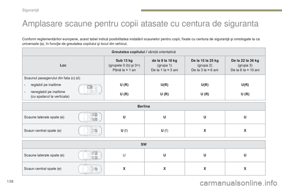 Peugeot 308 2017 Manualul de utilizare (in Romanian) 138
308_ro_Chap05_securite_ed01-2016
Amplasare scaune pentru copii atasate cu centura de siguranta
Greutatea copilului / vârstă orientativă
Loc Sub 13 kg
(grupele 0 (b) şi 0+) Până la ≈ 1 an Peugeot 308 2017 Manualul de utilizare (in Romanian) 138
308_ro_Chap05_securite_ed01-2016
Amplasare scaune pentru copii atasate cu centura de siguranta
Greutatea copilului / vârstă orientativă
Loc Sub 13 kg
(grupele 0 (b) şi 0+) Până la ≈ 1 an