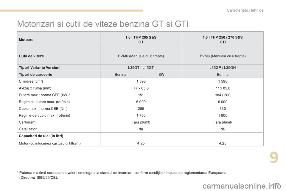 Peugeot 308 2017 Manualul de utilizare (in Romanian) 277
308_ro_Chap09_caracteristiques-techniques_ed01-2016
Motorizari si cutii de viteze benzina GT si GTi
* Puterea maximă corespunde valorii omologate la standul de incercari, conform condiţiilor im Peugeot 308 2017 Manualul de utilizare (in Romanian) 277
308_ro_Chap09_caracteristiques-techniques_ed01-2016
Motorizari si cutii de viteze benzina GT si GTi
* Puterea maximă corespunde valorii omologate la standul de incercari, conform condiţiilor im