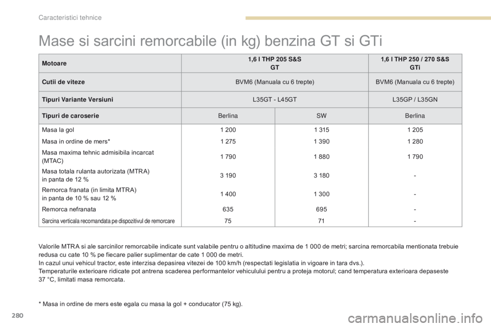 Peugeot 308 2017 Manualul de utilizare (in Romanian) 280
308_ro_Chap09_caracteristiques-techniques_ed01-2016
Valorile MTR A si ale sarcinilor remorcabile indicate sunt valabile pentru o altitudine maxima de 1 000 de metri; sarcina remorcabila mentionata Peugeot 308 2017 Manualul de utilizare (in Romanian) 280
308_ro_Chap09_caracteristiques-techniques_ed01-2016
Valorile MTR A si ale sarcinilor remorcabile indicate sunt valabile pentru o altitudine maxima de 1 000 de metri; sarcina remorcabila mentionata