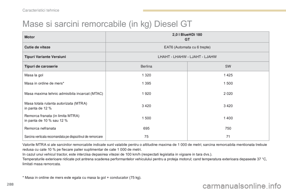 Peugeot 308 2017 Manualul de utilizare (in Romanian) 288
308_ro_Chap09_caracteristiques-techniques_ed01-2016
Valorile MTR A si ale sarcinilor remorcabile indicate sunt valabile pentru o altitudine maxima de 1 000 de metri; sarcina remorcabila mentionata Peugeot 308 2017 Manualul de utilizare (in Romanian) 288
308_ro_Chap09_caracteristiques-techniques_ed01-2016
Valorile MTR A si ale sarcinilor remorcabile indicate sunt valabile pentru o altitudine maxima de 1 000 de metri; sarcina remorcabila mentionata