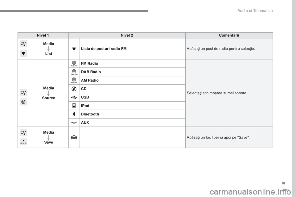 Peugeot 308 2017  Manualul de utilizare (in Romanian) 303
308_ro_Chap10b_SMEGplus_ed01-2016
Nivel 1Nivel 2 Comentarii
Media
List Lista de posturi radio FM
Apăsaţi un post de radio pentru selecţie.
Media
Source FM Radio
Selectaţi schimbarea sursei son