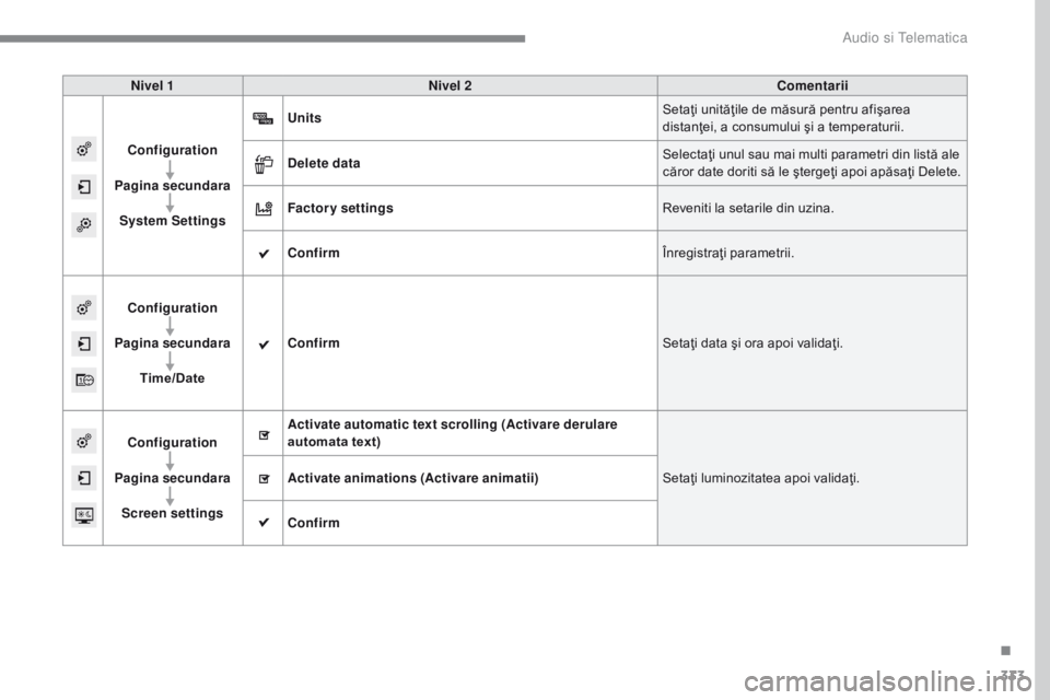 Peugeot 308 2017  Manualul de utilizare (in Romanian) 333
308_ro_Chap10b_SMEGplus_ed01-2016
Nivel 1Nivel 2 Comentarii
Configuration
Pagina secundara System Settings Units
Setaţi unităţile de măsură pentru afişarea 
distanţei, a consumului şi a te