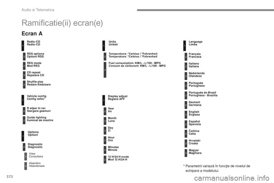 Peugeot 308 2017 Manualul de utilizare (in Romanian) 372
308_ro_Chap10c_RD45_ed01-2016
Ramificatie(ii) ecran(e)
Radio-CD
Radio-CD
REG mode
Mod REG
CD repeat
Repetare CD
Shuf fle play
Redare Aleatoare
Vehicle config
Config vehic*
R wiper in rev
Stergere Peugeot 308 2017 Manualul de utilizare (in Romanian) 372
308_ro_Chap10c_RD45_ed01-2016
Ramificatie(ii) ecran(e)
Radio-CD
Radio-CD
REG mode
Mod REG
CD repeat
Repetare CD
Shuf fle play
Redare Aleatoare
Vehicle config
Config vehic*
R wiper in rev
Stergere