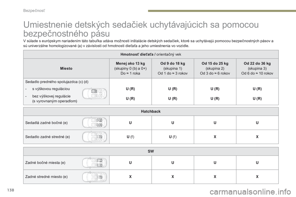 Peugeot 308 2017  Užívateľská príručka (in Slovak) 138
308_sk_Chap05_securite_ed01-2016
Umiestnenie detských sedačiek uchytávajúcich sa pomocou 
bezpečnostného pásu
Hmotnosť dieťaťa / orientačný vek
Miesto Menej ako 13 kg 
(skupiny 0 (b) a