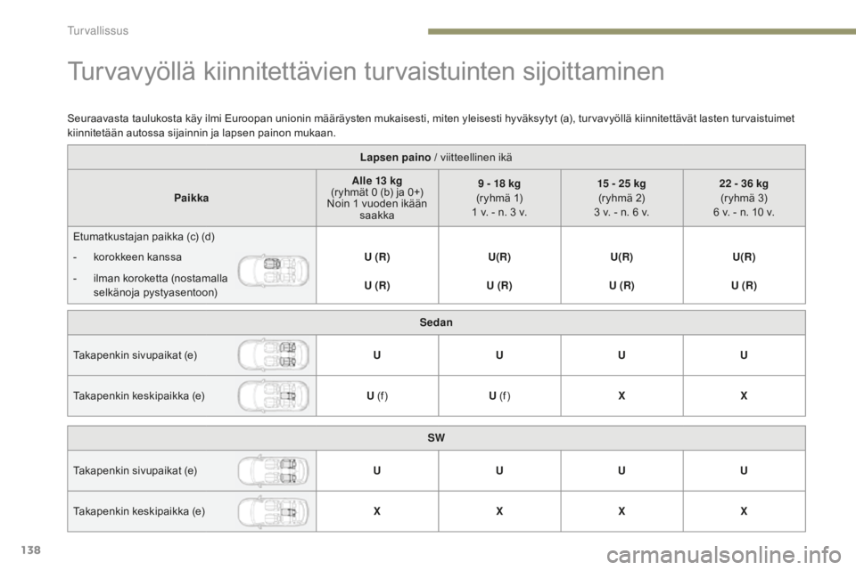 Peugeot 308 2017  Omistajan käsikirja (in Finnish) 138
308_fi_Chap05_securite_ed01-2016
Turvavyöllä kiinnitettävien turvaistuinten sijoittaminen
Lapsen paino / viitteellinen ikä
Paikka Alle 13
  kg 
(ryhmät 0
  (b) ja 0+) 
Noin 1
  vuoden ikään