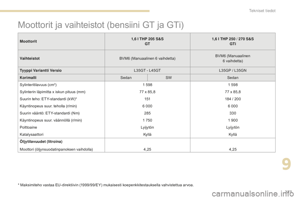 Peugeot 308 2017 Omistajan käsikirja (in Finnish) 277
308_fi_Chap09_caracteristiques-techniques_ed01-2016
Moottorit ja vaihteistot (bensiini GT ja GTi)
* Maksimiteho vastaa EU-direktiivin (1999/99/EY) mukaisesti koepenkkitestauksella vahvistettua arv Peugeot 308 2017 Omistajan käsikirja (in Finnish) 277
308_fi_Chap09_caracteristiques-techniques_ed01-2016
Moottorit ja vaihteistot (bensiini GT ja GTi)
* Maksimiteho vastaa EU-direktiivin (1999/99/EY) mukaisesti koepenkkitestauksella vahvistettua arv
