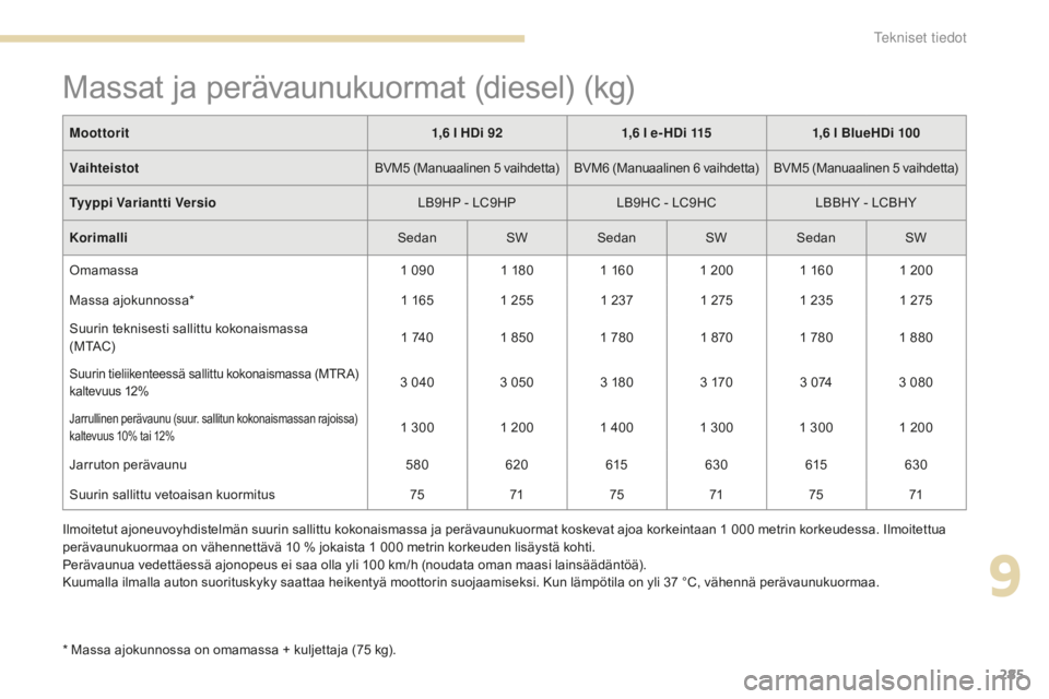 Peugeot 308 2017 Omistajan käsikirja (in Finnish) 285
308_fi_Chap09_caracteristiques-techniques_ed01-2016
Massat ja perävaunukuormat (diesel) (kg)
* Massa ajokunnossa on omamassa + kuljettaja (75 kg).
M oottorit
1,6 l HDi 92
1,6 l e- HDi 115
1,6 Peugeot 308 2017 Omistajan käsikirja (in Finnish) 285
308_fi_Chap09_caracteristiques-techniques_ed01-2016
Massat ja perävaunukuormat (diesel) (kg)
* Massa ajokunnossa on omamassa + kuljettaja (75 kg).
M oottorit
1,6 l HDi 92
1,6 l e- HDi 115
1,6
