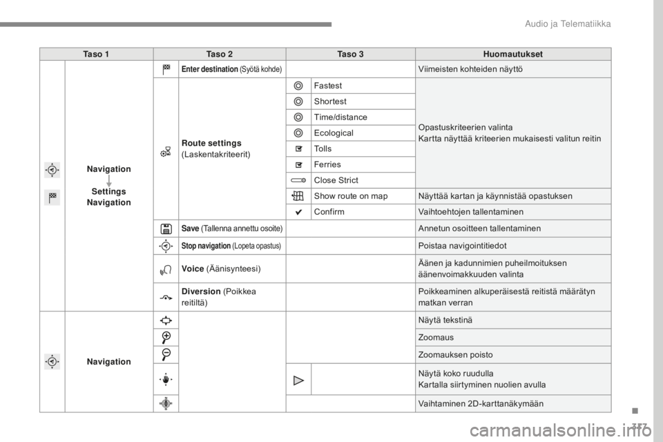 Peugeot 308 2017 Omistajan käsikirja (in Finnish) 317
308_fi_Chap10b_SMEGplus_ed01-2016
Ta s o 1Ta s o 2 Ta s o 3 Huomautukset
Navigation Settings
Navigation
Enter destination (Syötä kohde)Viimeisten kohteiden näyttö
Route settings
(Laskent Peugeot 308 2017 Omistajan käsikirja (in Finnish) 317
308_fi_Chap10b_SMEGplus_ed01-2016
Ta s o 1Ta s o 2 Ta s o 3 Huomautukset
Navigation Settings
Navigation
Enter destination (Syötä kohde)Viimeisten kohteiden näyttö
Route settings
(Laskent