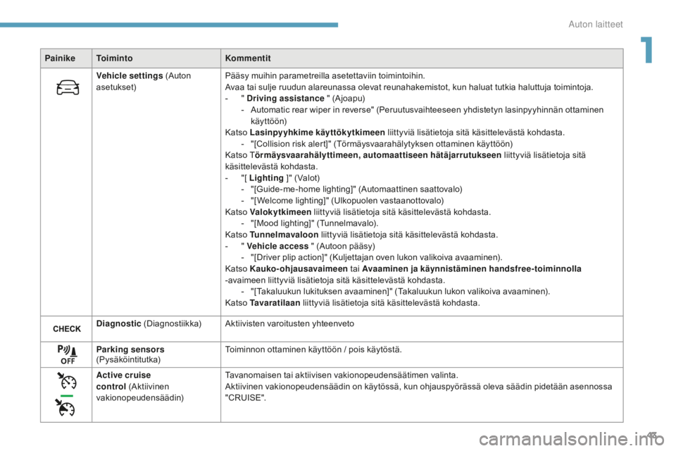 Peugeot 308 2017  Omistajan käsikirja (in Finnish) 43
308_fi_Chap01_instruments-de-bord_ed01-2016
PainikeToiminto Kommentit
Vehicle settings  (Auton 
asetukset) Pääsy muihin parametreilla asetettaviin toimintoihin.
Avaa tai sulje ruudun alareunassa 