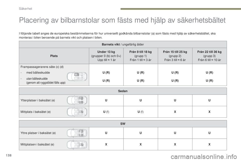 Peugeot 308 2017  Ägarmanual (in Swedish) 138
308_sv_Chap05_securite_ed01-2016
Placering av bilbarnstolar som fästs med hjälp av säkerhetsbältet
Barnets vikt / ungefärlig ålder
Plats Under 13 kg 
(grupper 0 (b) och 0+)   Upp till ≈ 1 