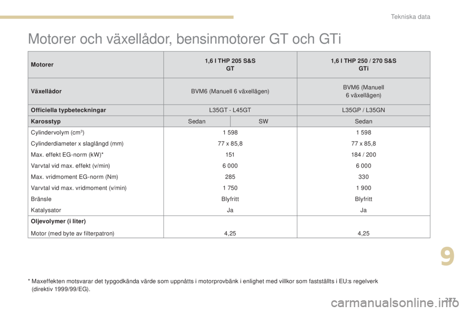 Peugeot 308 2017  Ägarmanual (in Swedish) 277
308_sv_Chap09_caracteristiques-techniques_ed01-2016
Motorer och växellådor, bensinmotorer Gt och Gti
*  Maxeffekten motsvarar det typgodkända värde som uppnåtts i motorprovbänk i enlighet me