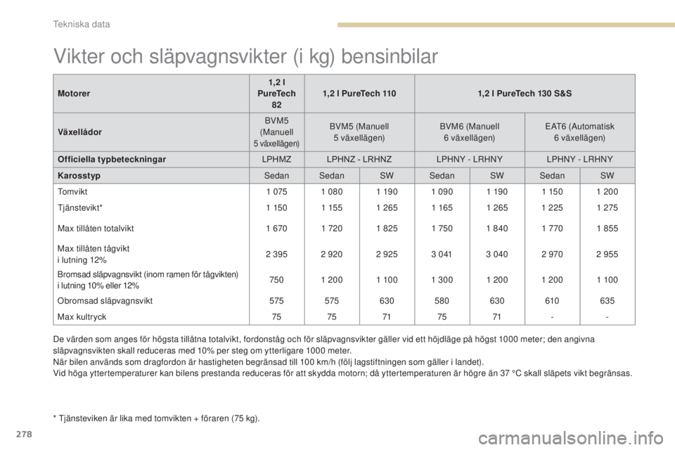 Peugeot 308 2017  Ägarmanual (in Swedish) 278
308_sv_Chap09_caracteristiques-techniques_ed01-2016
Vikter och släpvagnsvikter (i kg) bensinbilar
* tjänsteviken är lika med tomvikten + föraren (75 kg).Motorer
1,2 l 
PureTech  82 1,2 l PureT