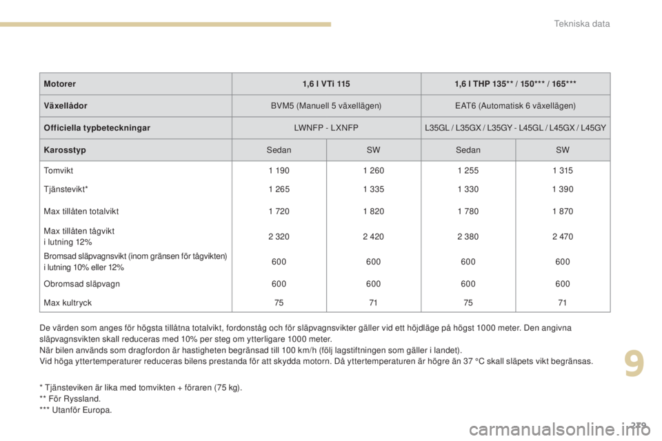 Peugeot 308 2017  Ägarmanual (in Swedish) 279
308_sv_Chap09_caracteristiques-techniques_ed01-2016
De värden som anges för högsta tillåtna totalvikt, fordonståg och för släpvagnsvikter gäller vid ett höjdläge på högst 1000 meter. D