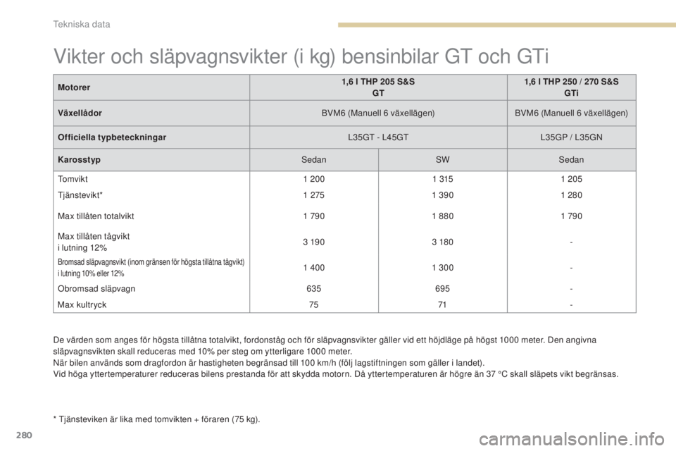 Peugeot 308 2017  Ägarmanual (in Swedish) 280
308_sv_Chap09_caracteristiques-techniques_ed01-2016
De värden som anges för högsta tillåtna totalvikt, fordonståg och för släpvagnsvikter gäller vid ett höjdläge på högst 1000 meter. D