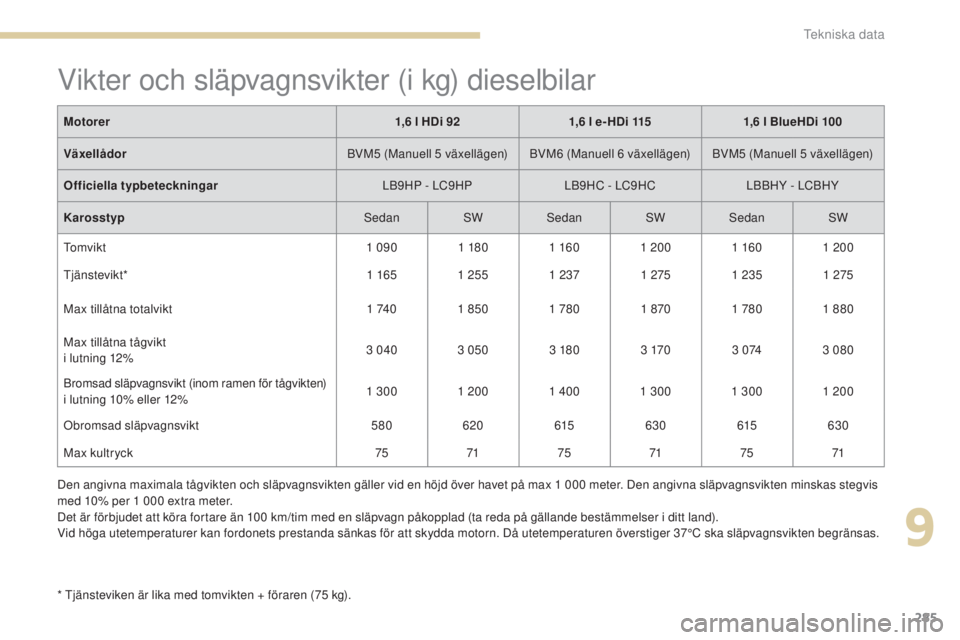 Peugeot 308 2017  Ägarmanual (in Swedish) 285
308_sv_Chap09_caracteristiques-techniques_ed01-2016
Vikter och släpvagnsvikter (i kg) dieselbilar
* tjänsteviken är lika med tomvikten + föraren (75 kg).Motorer
1,6 l HDi 921,6 l e- HDi 115 1,