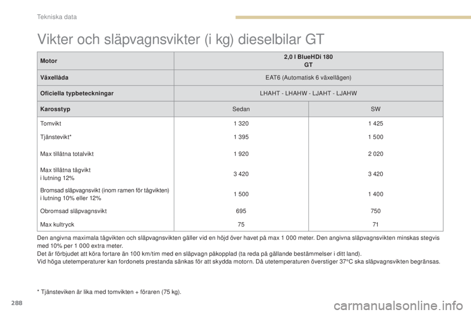 Peugeot 308 2017  Ägarmanual (in Swedish) 288
308_sv_Chap09_caracteristiques-techniques_ed01-2016
Den angivna maximala tågvikten och släpvagnsvikten gäller vid en höjd över havet på max 1 000 meter. Den angivna släpvagnsvikten minskas 