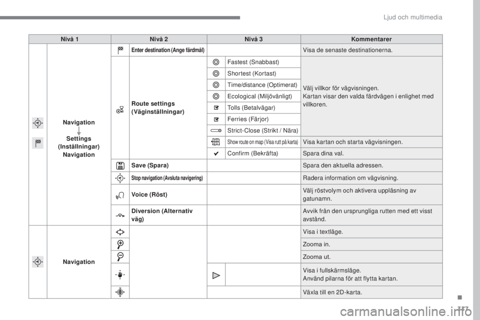 Peugeot 308 2017 Ägarmanual (in Swedish) 317
308_sv_Chap10b_SMeGplus_ed01-2016
Nivå 1Nivå 2 Nivå 3 Kommentarer
Navigation Settings
(Inställningar) Navigation
Enter destination (Ange färdmål)Visa de senaste destinationerna.
Route setti Peugeot 308 2017 Ägarmanual (in Swedish) 317
308_sv_Chap10b_SMeGplus_ed01-2016
Nivå 1Nivå 2 Nivå 3 Kommentarer
Navigation Settings
(Inställningar) Navigation
Enter destination (Ange färdmål)Visa de senaste destinationerna.
Route setti
