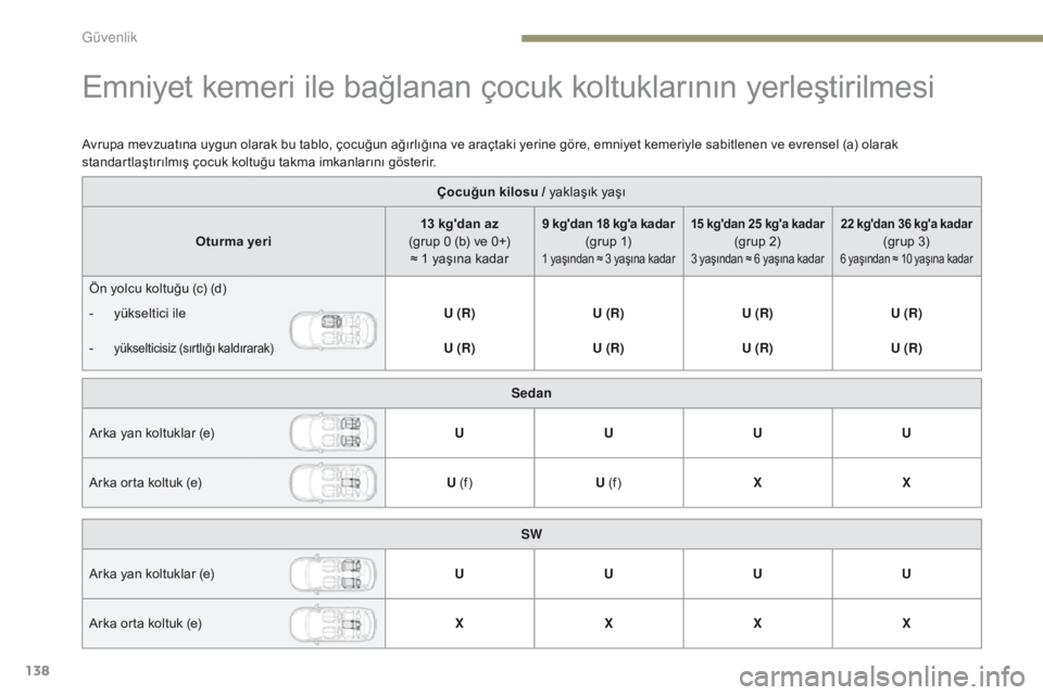 Peugeot 308 2017 Kullanım Kılavuzu (in Turkish) 138
308_tr_Chap05_securite_ed01-2016
Emniyet kemeri ile bağlanan çocuk koltuklarının yerleştirilmesi
Çocuğun kilosu / yaklaşık yaşı
Oturma yeri 13 kg'dan az
(grup 0 (b) ve 0+) ≈ 1 ya Peugeot 308 2017 Kullanım Kılavuzu (in Turkish) 138
308_tr_Chap05_securite_ed01-2016
Emniyet kemeri ile bağlanan çocuk koltuklarının yerleştirilmesi
Çocuğun kilosu / yaklaşık yaşı
Oturma yeri 13 kg'dan az
(grup 0 (b) ve 0+) ≈ 1 ya