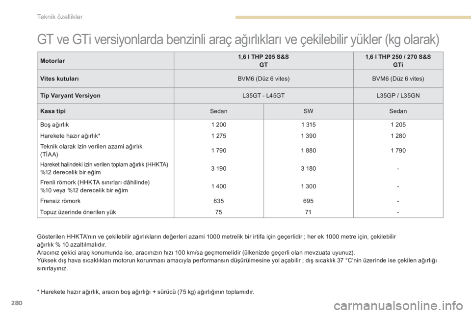 Peugeot 308 2017 Kullanım Kılavuzu (in Turkish) 280
308_tr_Chap09_caracteristiques-techniques_ed01-2016
Gösterilen HHKTA'nın ve çekilebilir ağırlıkların değerleri azami 1000 metrelik bir irtifa için geçerlidir ; her ek 1000 metre içi Peugeot 308 2017 Kullanım Kılavuzu (in Turkish) 280
308_tr_Chap09_caracteristiques-techniques_ed01-2016
Gösterilen HHKTA'nın ve çekilebilir ağırlıkların değerleri azami 1000 metrelik bir irtifa için geçerlidir ; her ek 1000 metre içi