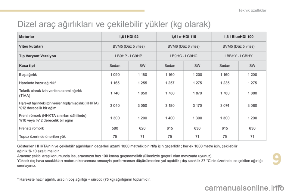 Peugeot 308 2017 Kullanım Kılavuzu (in Turkish) 285
308_tr_Chap09_caracteristiques-techniques_ed01-2016
Dizel araç ağırlıkları ve çekilebilir yükler (kg olarak)
* Harekete hazır ağırlık, aracın boş ağırlığı + sürücü (75 kg) ağ Peugeot 308 2017 Kullanım Kılavuzu (in Turkish) 285
308_tr_Chap09_caracteristiques-techniques_ed01-2016
Dizel araç ağırlıkları ve çekilebilir yükler (kg olarak)
* Harekete hazır ağırlık, aracın boş ağırlığı + sürücü (75 kg) ağ
