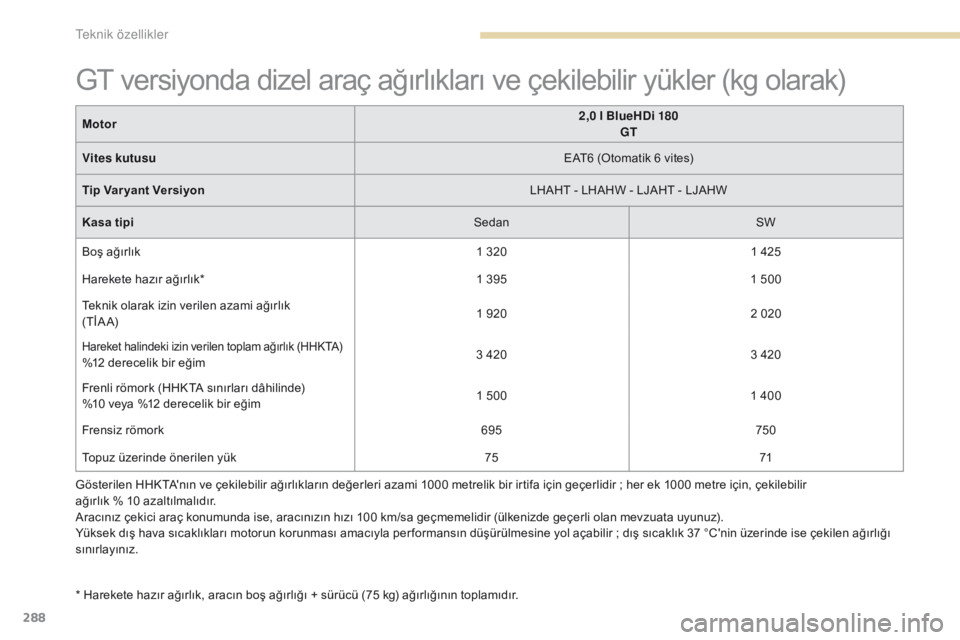 Peugeot 308 2017 Kullanım Kılavuzu (in Turkish) 288
308_tr_Chap09_caracteristiques-techniques_ed01-2016
Gösterilen HHKTA'nın ve çekilebilir ağırlıkların değerleri azami 1000 metrelik bir irtifa için geçerlidir ; her ek 1000 metre içi Peugeot 308 2017 Kullanım Kılavuzu (in Turkish) 288
308_tr_Chap09_caracteristiques-techniques_ed01-2016
Gösterilen HHKTA'nın ve çekilebilir ağırlıkların değerleri azami 1000 metrelik bir irtifa için geçerlidir ; her ek 1000 metre içi
