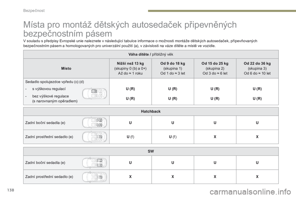 Peugeot 308 2017 Návod k obsluze (in Czech) 138
308_cs_Chap05_securite_ed01-2016
Místa pro montáž dětských autosedaček připevněných
bezpečnostním pásem
Váha dítěte / přibližný věk
Místo Nižší než 13 kg
(skupiny 0 (b) a Peugeot 308 2017 Návod k obsluze (in Czech) 138
308_cs_Chap05_securite_ed01-2016
Místa pro montáž dětských autosedaček připevněných
bezpečnostním pásem
Váha dítěte / přibližný věk
Místo Nižší než 13 kg
(skupiny 0 (b) a