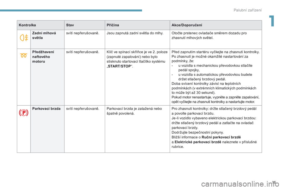 Peugeot 308 2017  Návod k obsluze (in Czech) 15
308_cs_Chap01_instruments-de-bord_ed01-2016
KontrolkaStavPříčina Akce/Doporučení
Zadní mlhová 
světla svítí nepřerušovaně. Jsou zapnutá zadní světla do mlhy. Otočte prstenec ovlada