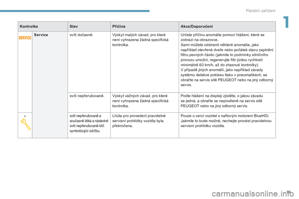Peugeot 308 2017  Návod k obsluze (in Czech) 19
308_cs_Chap01_instruments-de-bord_ed01-2016
KontrolkaStavPříčina Akce/Doporučení
Service svítí dočasně. Výskyt malých závad, pro které 
není vyhrazena žádná specifická 
kontrolka.