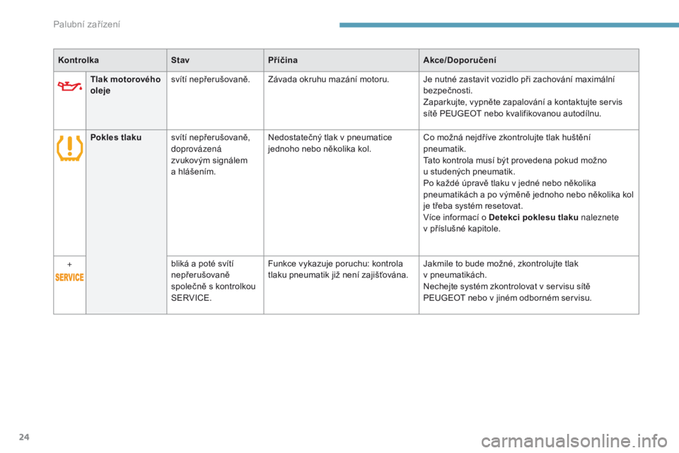 Peugeot 308 2017  Návod k obsluze (in Czech) 24
Tlak motorového 
olejesvítí nepřerušovaně. Závada okruhu mazání motoru. Je nutné zastavit vozidlo při zachování maximální 
bezpečnosti.
Zaparkujte, vypněte zapalování a kontaktuj