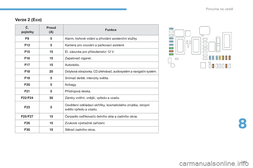 Peugeot 308 2017  Návod k obsluze (in Czech) 265
308_cs_Chap08_En-cas-de-panne_ed01-2016
Verze 2 (Eco)
Č.
 pojistky Proud
 
(A) Funkce
F9 5Alarm, tísňové volání a přivolání asistenční služby.
F13 5Kamera pro couvání a parkovací as