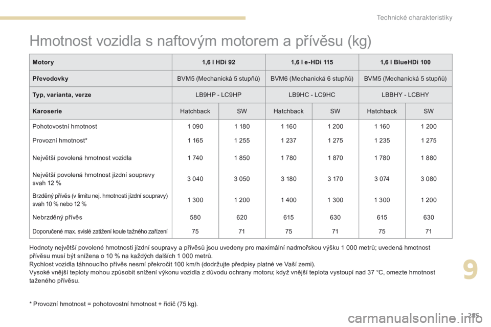 Peugeot 308 2017  Návod k obsluze (in Czech) 285
308_cs_Chap09_caracteristiques-techniques_ed01-2016
Hmotnost vozidla s naftovým motorem a přívěsu (kg)
* Provozní hmotnost = pohotovostní hmotnost + řidič (75 kg).
M otory
1,6 l HDi 921,6 