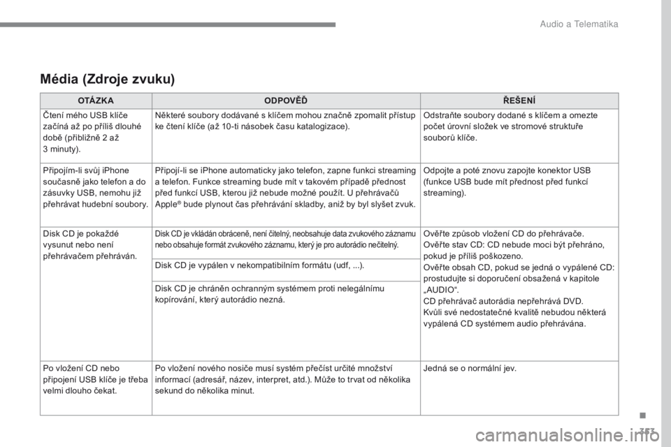Peugeot 308 2017  Návod k obsluze (in Czech) 353
308_cs_Chap10b_SMEGplus_ed01-2016
Média (Zdroje zvuku)
O TÁ Z K AODPOVĚĎ ŘEŠENÍ
Čtení mého USB klíče 
začíná až po příliš dlouhé 
době (přibližně 2 až 
3
 
minuty). Někte