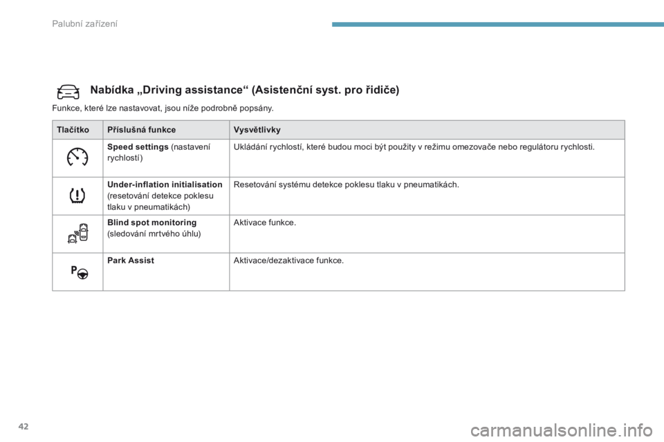 Peugeot 308 2017  Návod k obsluze (in Czech) 42
Nabídka „Driving assistance“ (Asistenční syst. pro řidiče)
Funkce, které lze nastavovat, jsou níže podrobně popsány.Tlačítko Příslušná funkce Vysvětlivky
Speed settings (nastav