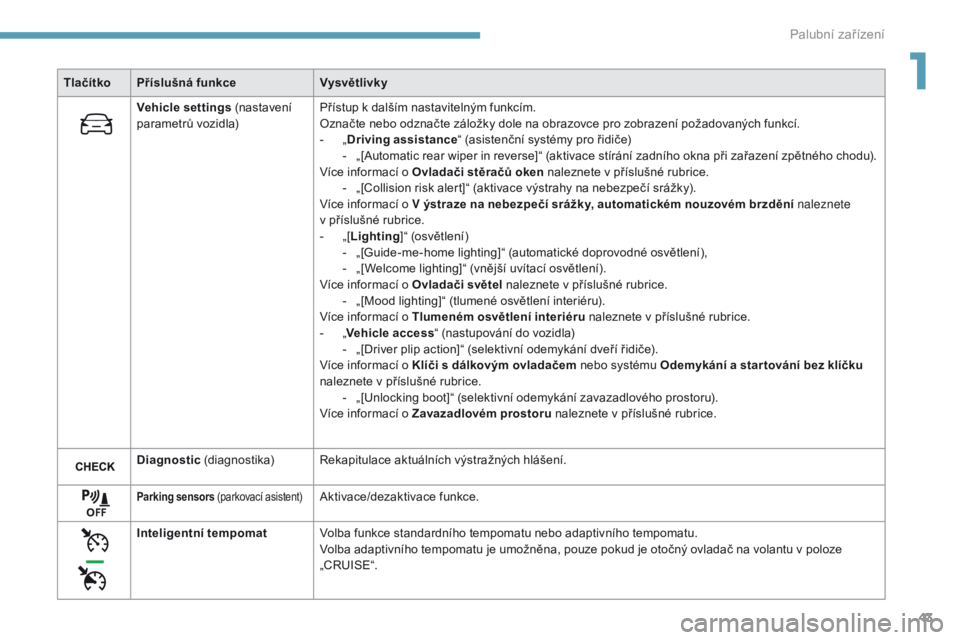 Peugeot 308 2017 Návod k obsluze (in Czech) 43
308_cs_Chap01_instruments-de-bord_ed01-2016
TlačítkoPříslušná funkce Vysvětlivky
Vehicle settings (nastavení
parametrů vozidla) Přístup k dalším nastavitelným funkcím.
Označte neb Peugeot 308 2017 Návod k obsluze (in Czech) 43
308_cs_Chap01_instruments-de-bord_ed01-2016
TlačítkoPříslušná funkce Vysvětlivky
Vehicle settings (nastavení
parametrů vozidla) Přístup k dalším nastavitelným funkcím.
Označte neb