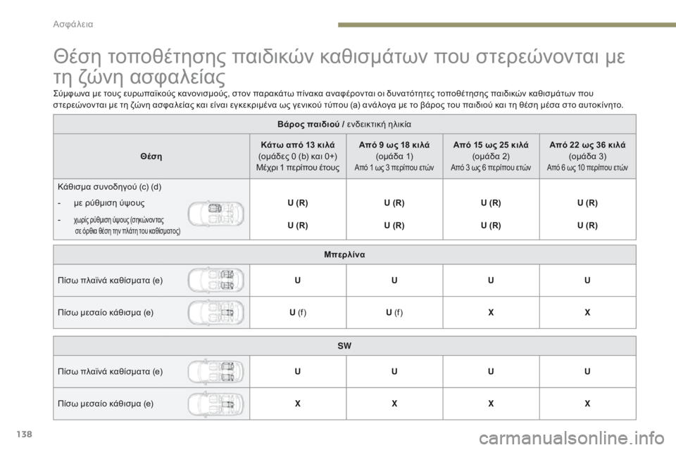 Peugeot 308 2017  Εγχειρίδιο χρήσης (in Greek) 138
308_el_Chap05_securite_ed01-2016
Θέση τοποθέτησης παιδικών καθισμάτων που στερεώνονται με 
τη ζώνη ασφαλείας
Βάρος παιδι
