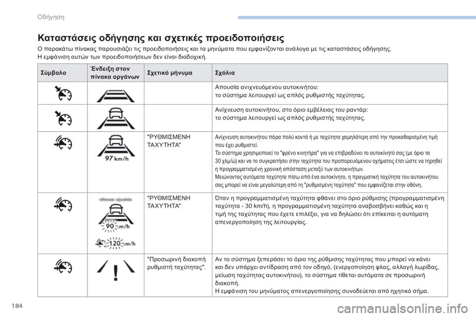 Peugeot 308 2017 Εγχειρίδιο χρήσης (in Greek) 184
308_el_Chap06_conduite_ed01-2016
Ο παρακάτω πίνακας παρουσιάζει τις προειδοποιήσεις και τα μηνύματα που εμφανίζονται ανά Peugeot 308 2017 Εγχειρίδιο χρήσης (in Greek) 184
308_el_Chap06_conduite_ed01-2016
Ο παρακάτω πίνακας παρουσιάζει τις προειδοποιήσεις και τα μηνύματα που εμφανίζονται ανά
