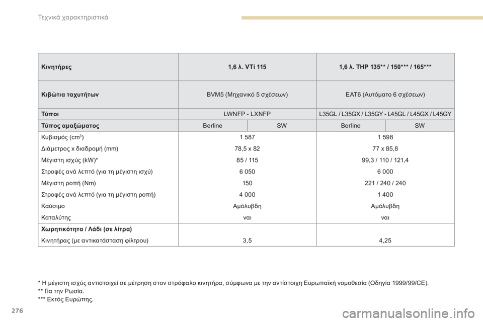 Peugeot 308 2017  Εγχειρίδιο χρήσης (in Greek) 276
308_el_Chap09_caracteristiques-techniques_ed01-2016
* Η μέγιστη ισχύς αντιστοιχεί σε μέτρηση στον στρόφαλο κινητήρα, σύμφωνα με την