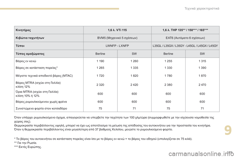 Peugeot 308 2017  Εγχειρίδιο χρήσης (in Greek) 279
308_el_Chap09_caracteristiques-techniques_ed01-2016
Όταν υπάρχει ρυμουλκούμενο όχημα, απαγορεύεται να υπερβείτε την ταχύτητα των 1
