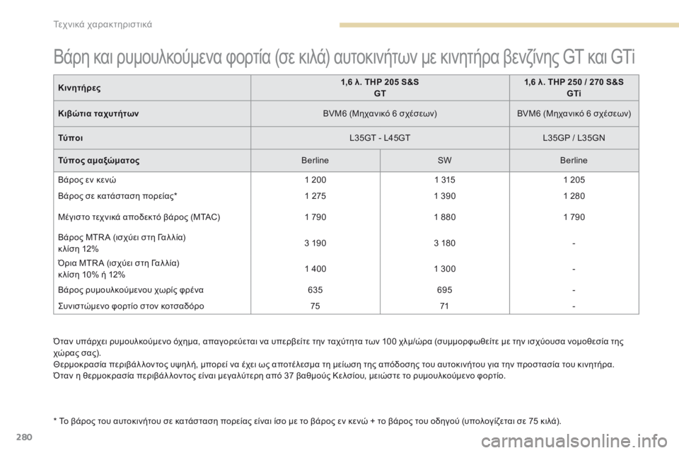 Peugeot 308 2017  Εγχειρίδιο χρήσης (in Greek) 280
308_el_Chap09_caracteristiques-techniques_ed01-2016
Όταν υπάρχει ρυμουλκούμενο όχημα, απαγορεύεται να υπερβείτε την ταχύτητα των 1