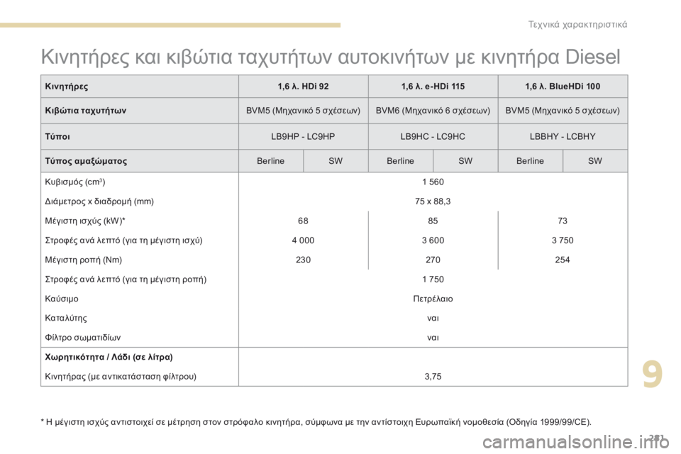 Peugeot 308 2017  Εγχειρίδιο χρήσης (in Greek) 281
308_el_Chap09_caracteristiques-techniques_ed01-2016
Κινητήρες και κιβώτια ταχυτήτων αυτοκινήτων με κινητήρα Diesel
* Η μέγιστη ισχύς 